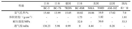 高爐關鍵部位耐火材料