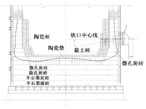 高爐關鍵部位耐火材料